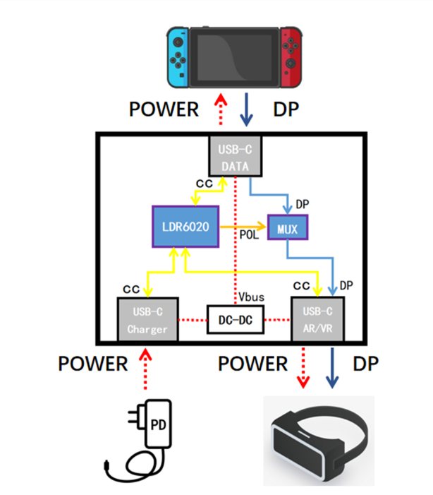 VR转接器3路6通道CC解决方案-LDR6020