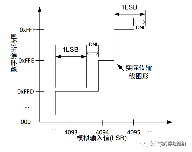 模拟数字转换器