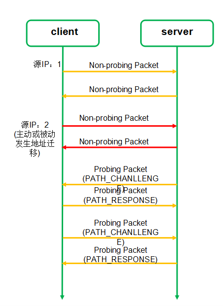 网络通信