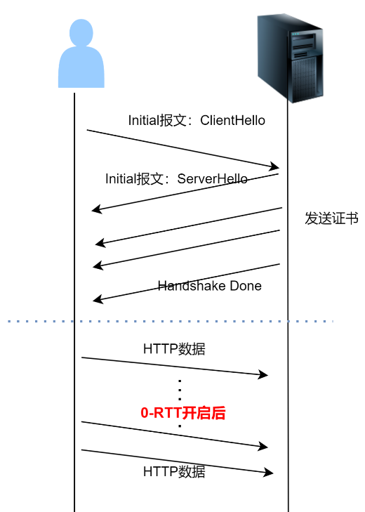 网络通信