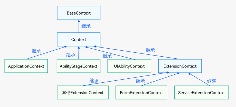 HarmonyOS/OpenHarmony(Stage模型）卡片开发应用上下文Context概述-开源基础软件社区