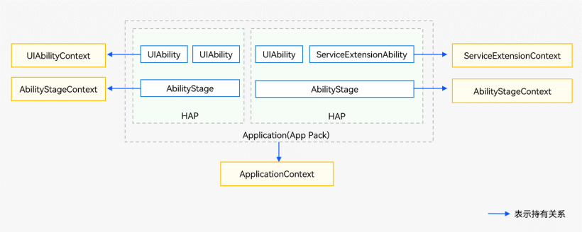 HarmonyOS/OpenHarmony(Stage模型）卡片开发应用上下文Context概述-开源基础软件社区