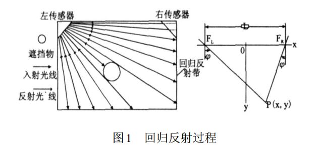 红外触摸屏技术