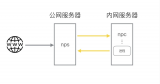 <b class='flag-5'>内网</b>穿透工具的种类、原理和使用方法