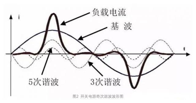 电磁干扰