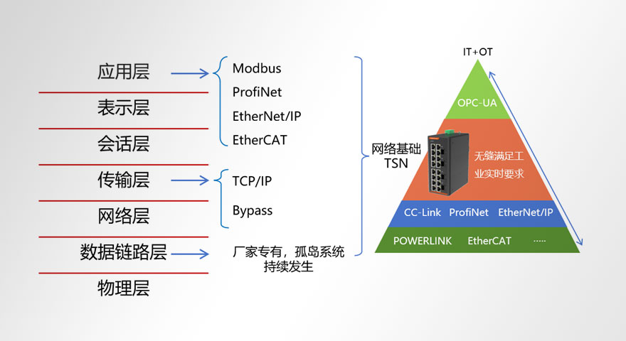 工业网络