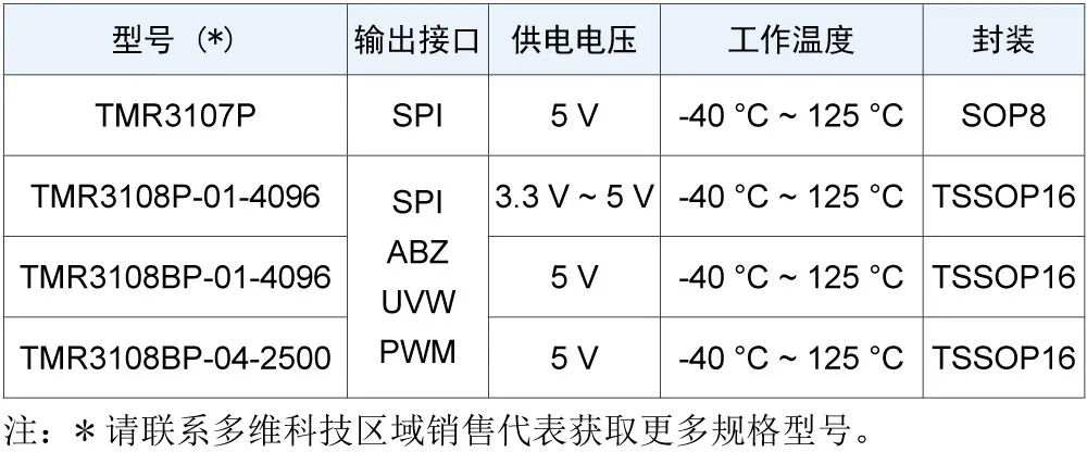 编码器