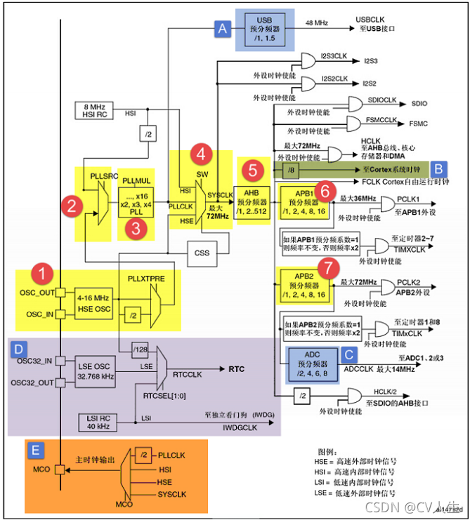 GPIO