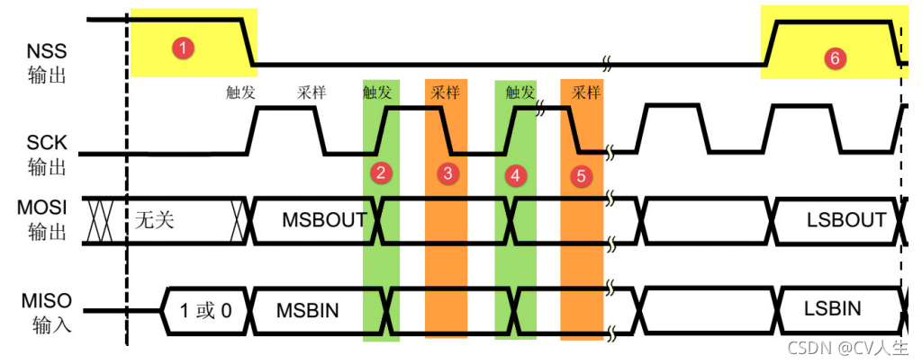 GPIO