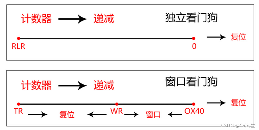 内核