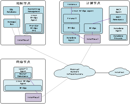 OpenStack