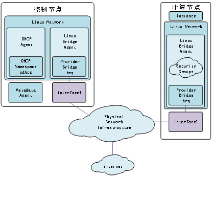 OpenStack