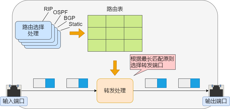 网络层