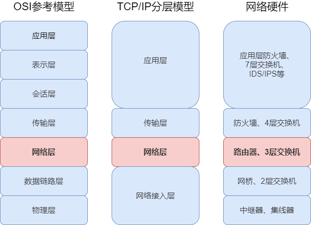 网络层