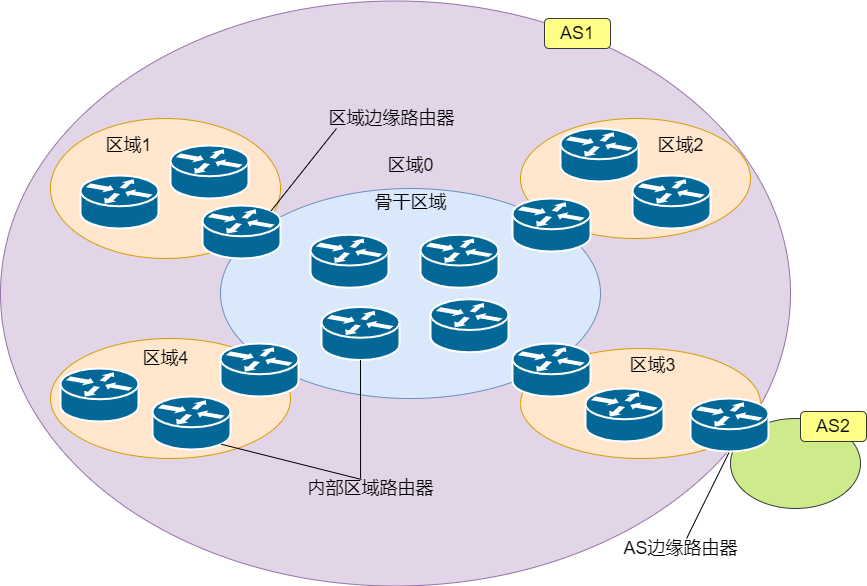 网络层