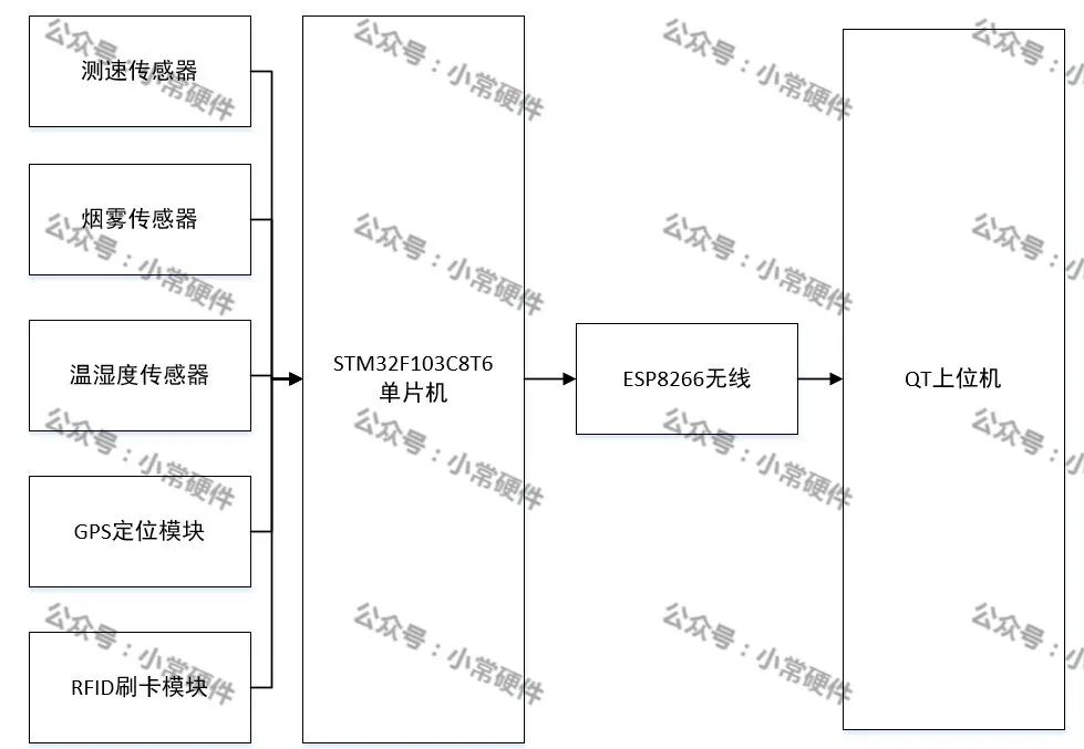 通信模块