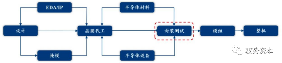 米乐官方网半导体封测装备有哪些 半导体扶植过程详解(图11)