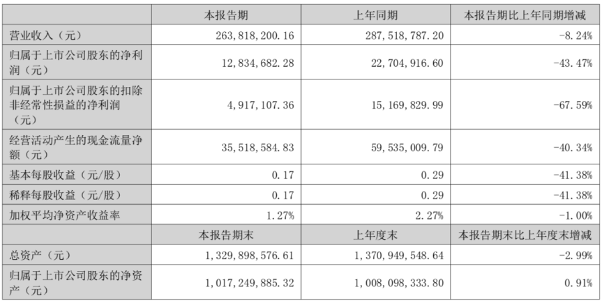 本川智能上半年实现营收2.64亿元，净利润同比下降43.47%