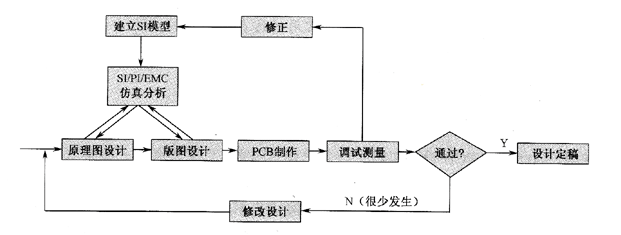 基于<b class='flag-5'>信号</b><b class='flag-5'>完整性</b><b class='flag-5'>分析</b>的<b class='flag-5'>PCB</b>设计方法