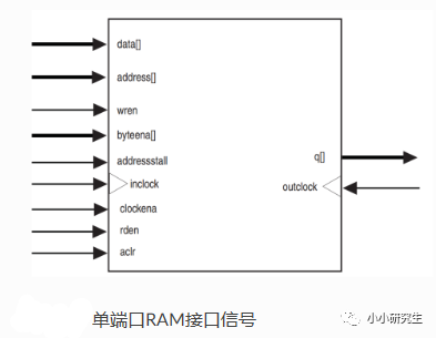 <b class='flag-5'>FPGA</b><b class='flag-5'>學(xué)習(xí)</b><b class='flag-5'>筆記</b>：RAM <b class='flag-5'>IP</b><b class='flag-5'>核</b>的<b class='flag-5'>使用方法</b>