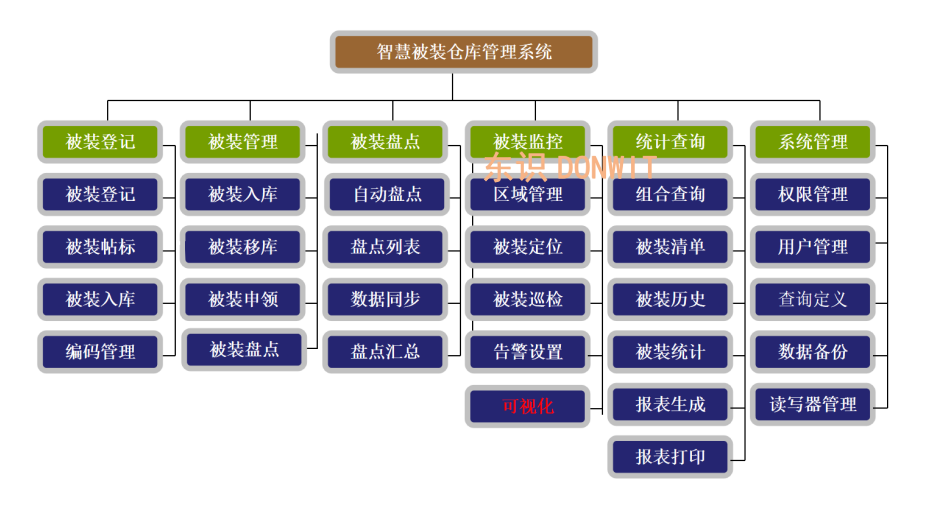 被装精确申领管理系统-被装仓库管理系统