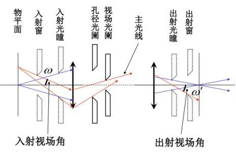 光学成像