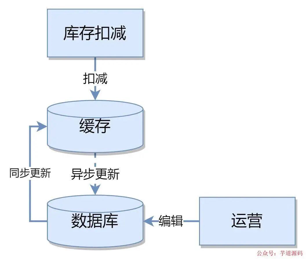 数据库