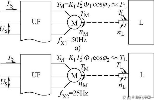 变频器的输出电流跟输出频率是否存在什么对应关系？
