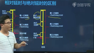 3 物聯(lián)網(wǎng)操作系統(tǒng)多任務(wù)調(diào)度原理 - 第25節(jié) #硬聲創(chuàng)作季 