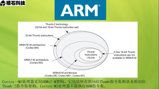 04 STM32概況 - 第4節(jié)