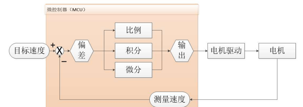 电机控制