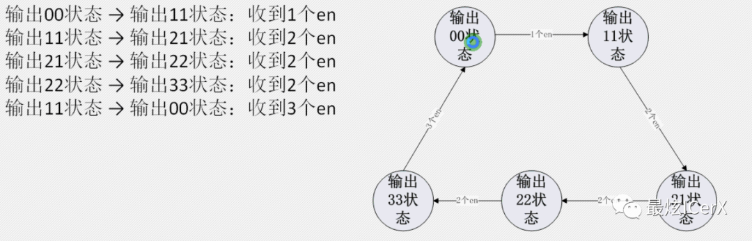 有限状态机