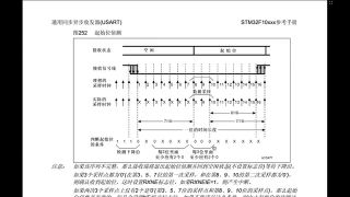 38 第012章 STM32外设之USART 第5节 _STM32的USART外设2 - 第6节