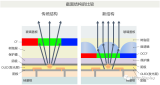 索尼MicroOLED<b class='flag-5'>高亮度</b>化技術淺析