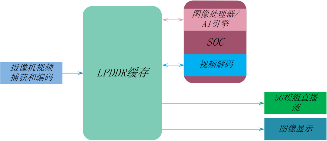 lpddr4x