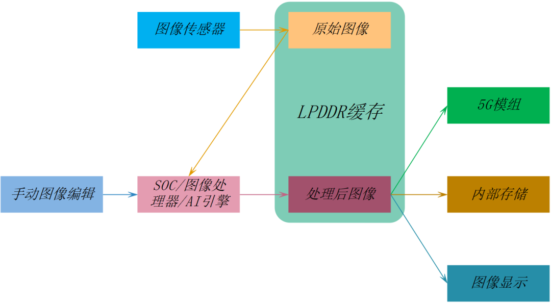 lpddr4x