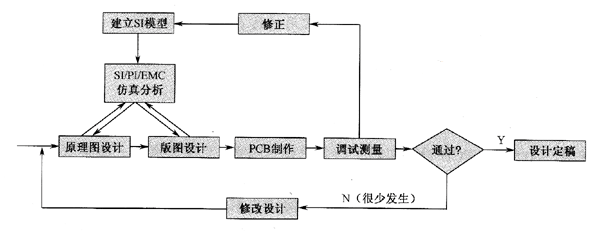 基于信号完整性分析的PCB设计方法