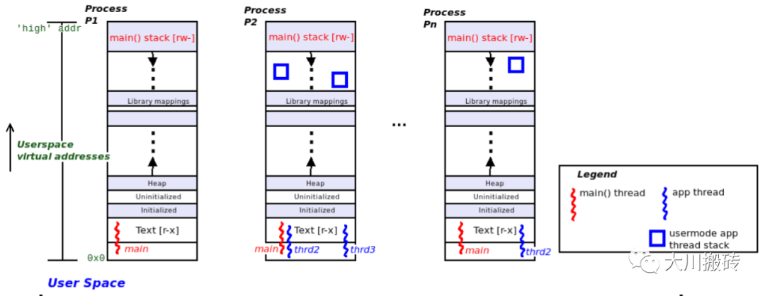 Linux如何证明线程<b class='flag-5'>共享</b>进程的地址空间