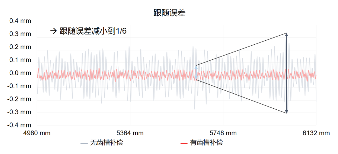 运动控制系统