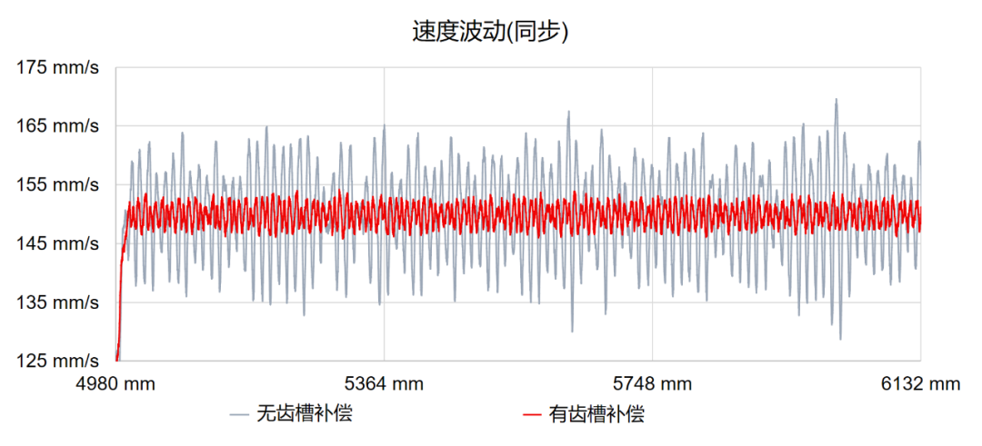 运动控制系统