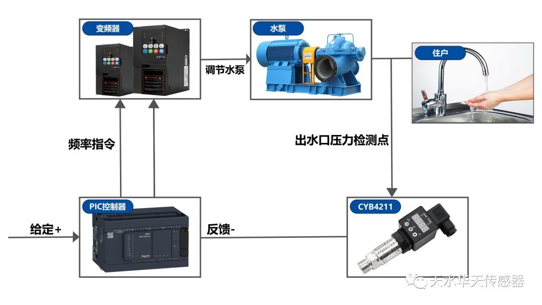 压力变送器