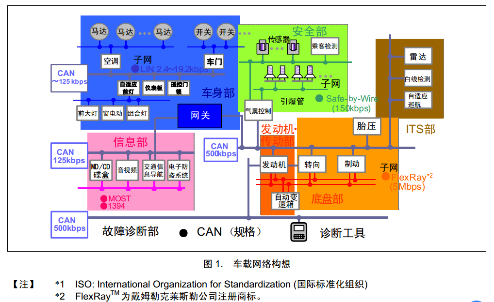 模拟技术