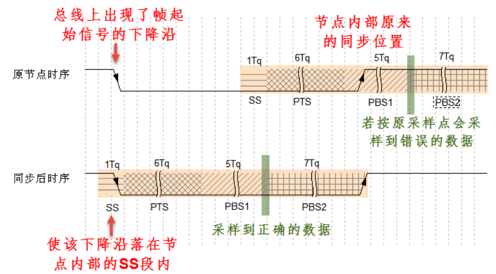 模拟技术