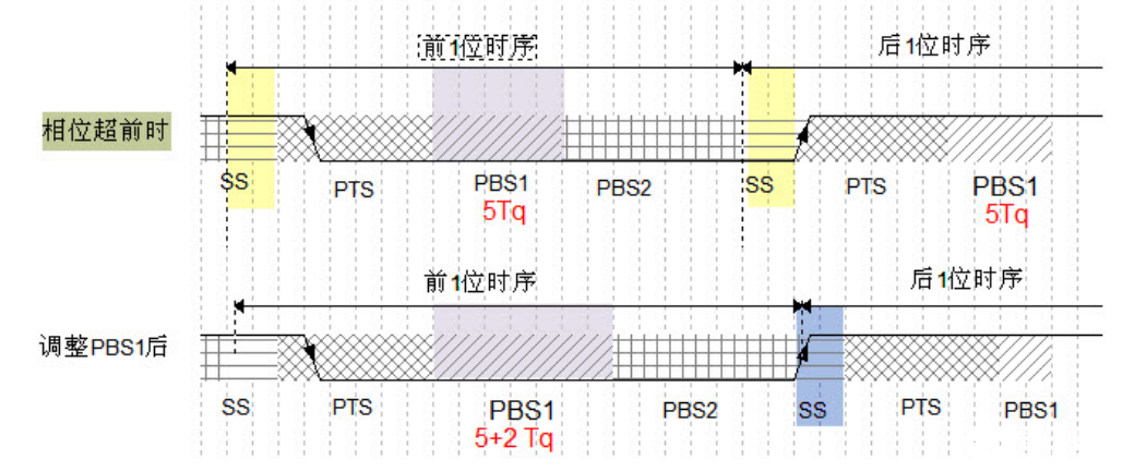 模拟技术