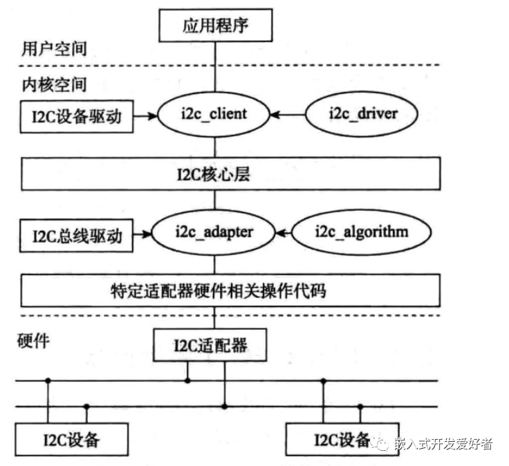 I2C总线