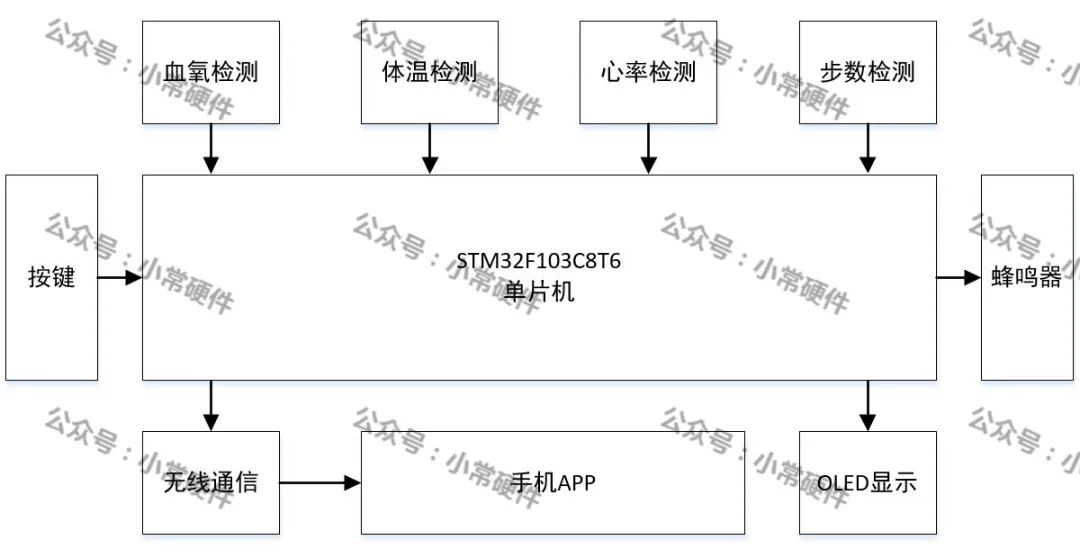 STM32单片机