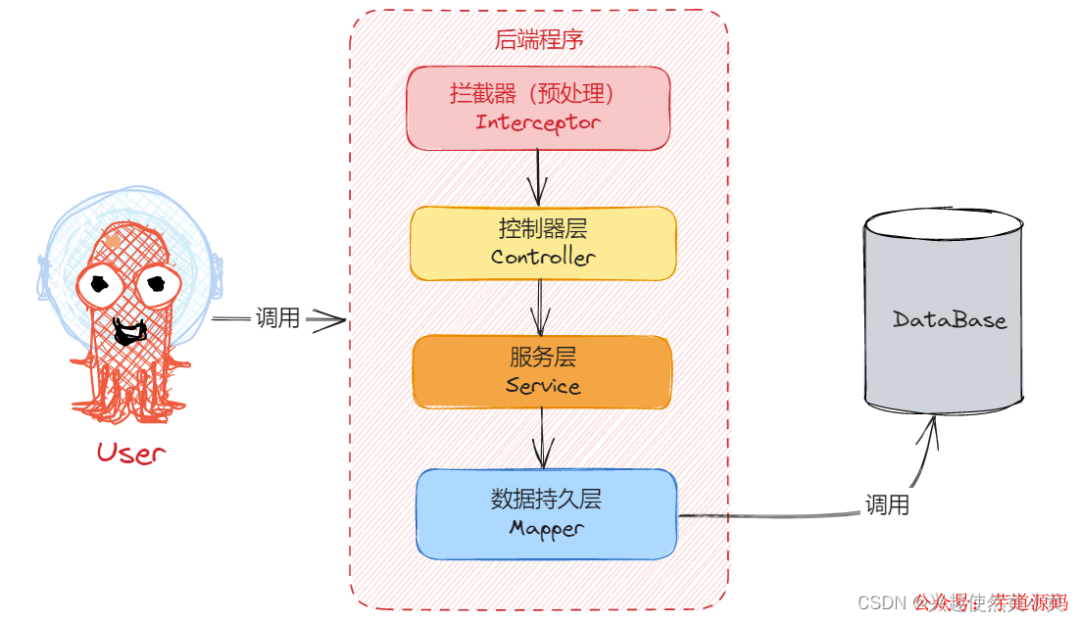 控制器