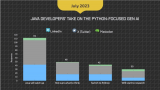 Java开发人员对于GenAI以及Python采用率增长的看法