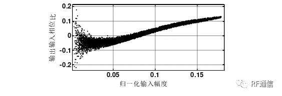 数字预失真