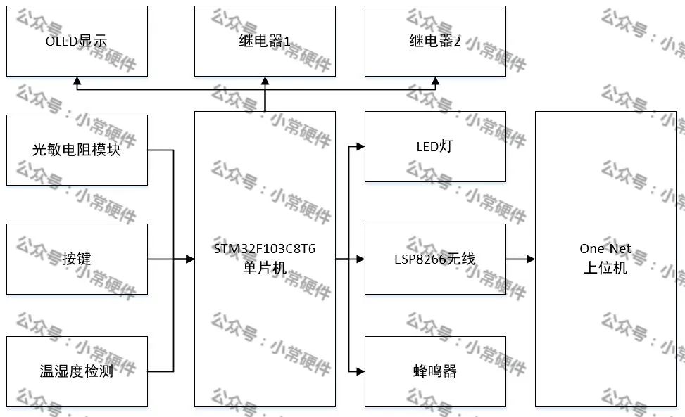 STM32